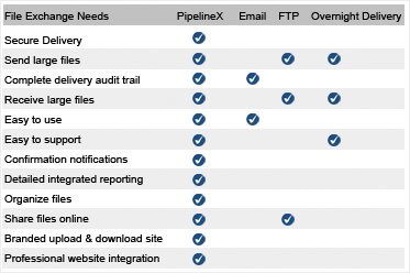 File Exchange Needs